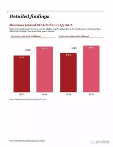 2016年全球互聯(lián)網(wǎng)廣告收入報(bào)告 數(shù)字廣告發(fā)布引領(lǐng)增長(zhǎng)新浪潮